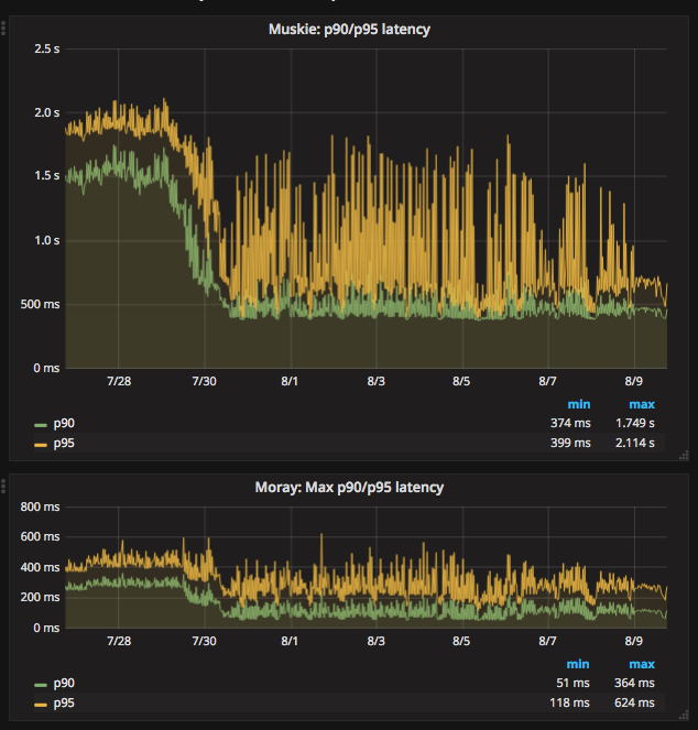 metrics latency correlation 1
