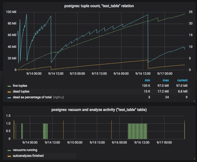 metrics postgresql tuples autovac