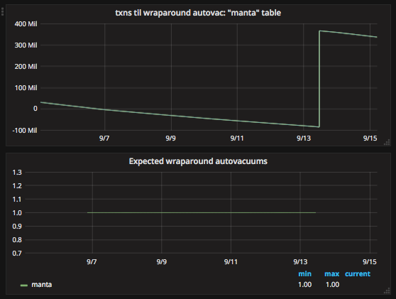 metrics postgresql wraparound duration