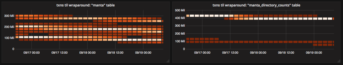 metrics postgresql wraparound leadup heatmap