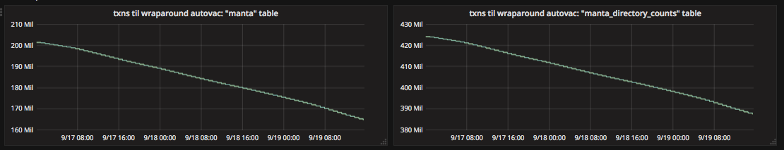 metrics postgresql wraparound leadup
