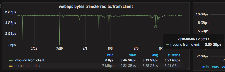 Dips in throughput at Webapi