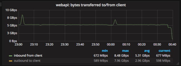 metrics webapi bytes falling 1