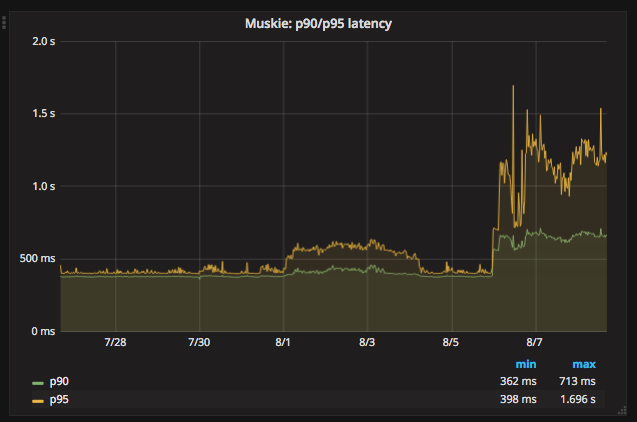 Elevated latency at Webapi