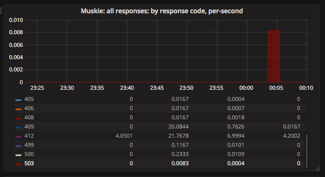 Spike in 503 errors